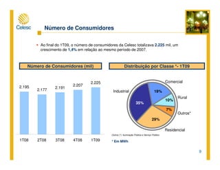 9
Ao final do 1T09, o número de consumidores da Celesc totalizava 2.225 mil, um
crescimento de 1,4% em relação ao mesmo período de 2007.
Número de Consumidores
Outros (*): Iluminação Pública e Serviço Público
Número de Consumidores (mil) Distribuição por Classe *- 1T09
Industrial
Comercial
Residencial
* Em MWh
Rural
Outros*
35%
19%
10%
7%
29%
2.195
2.177
2.191
2.207
2.225
1T08 2T08 3T08 4T08 1T09
 