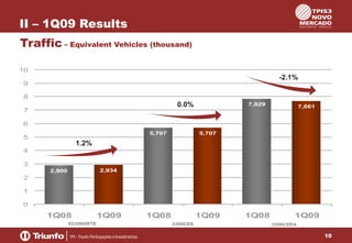 II – 1Q09 Results
Traffic – Equivalent Vehicles (thousand)
10

-2.1%
9
8

0.0%

7

7,829

7,661

1Q08

1Q09

6
5,707

5

5,707

1Q08

1Q09

1.2%

4
3
2,900

2,934

1Q08

1Q09

2
1
0
ECONORTE

CONCER

CONCEPA

10

 
