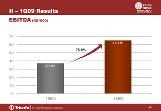 II – 1Q09 Results
EBITDA (R$ ‘000)
70
6 5 ,3 16

60

75.9%
50
40
3 7 ,12 6

30
20
10
0
1Q08

1Q09
14

 