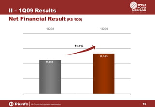 II – 1Q09 Results
Net Financial Result (R$ ‘000)
1Q08

1Q09

16.7%
13 ,3 0 3
11,3 9 5

16

 