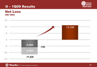 II – 1Q09 Results
Net Loss
(R$ ‘000)

15
10

11,133

5
0
-5
-10

-5,694

-153
-5,583

-11,430
-15
17

 