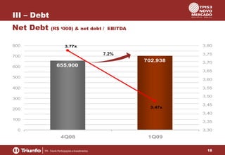 III – Debt
Net Debt
800

(R$ ‘000) & net debt / EBITDA

3,80

3.77x

7.2%

700

3,75

702,938
600

655,900

3,70
3,65

500

3,60

400

3,55
3,50

300
3.47x

200

3,45
3,40

100

3,35

0

3,30

4Q08

1Q09
18

 