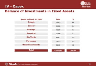 IV – Capex
Balance of Investments in Fixed Assets
Assets on March 31, 2009

Total

%

Triunfo

162,679

9.8

Concer

393,869

23.7

Concepa

312,353

18.8

Econorte

227,699

13.7

Rio Verde

309,671

18.6

Portonave

174,775

10.5

Other Investments

82,015

4.9

Total

1,663,061

100.00

19

 