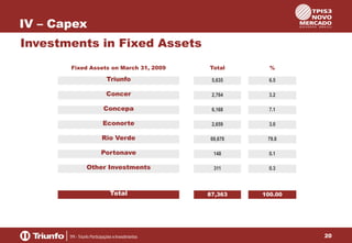 IV – Capex
Investments in Fixed Assets
Fixed Assets on March 31, 2009

Total

%

Triunfo

5,635

6.5

Concer

2,764

3.2

Concepa

6,168

7.1

Econorte

2,659

3.0

Rio Verde

69,678

79.8

Portonave

148

0.1

Other Investments

311

0.3

Total

87,363

100.00

20

 