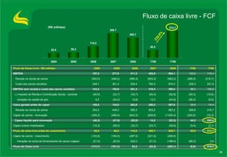 Fluxo de caixa livre - FCF  (R$ milhões) 238,8% (8,8) (89,3) - 80,5 (3,4) 44,3 (224,6) 268,9 39,6 (28,4) (20,3) 88,3 236,3 (268,9) 120,9 1T08 275,3 2,6 - 272,7 (2,1) 200,4 (16,3) 216,7 74,4 (9,2) (16,6) 100,2 201,5 (216,7) 115,4 1T09 (283,1) (188,9) (299,9) 205,7  (39,9) (52,2) (1.035,4) 983,2  297,8  (44,8) (52,8) 395,4  874,5  (983,2) 504,1  2008 (22,2) 53,2  (161,3) (113,7) Fluxo de Caixa Livre (51,0) 222,0  (25,5) (21,9) Variação na conta de fornecedores de carros ( capex ) (221,9) (287,0) (194,0) (143,8) Capex  de carros - crescimento 250,7  118,2  58,2  52,0  Fluxo de caixa livre antes do crescimento (23,7) (32,7) (28,0) (10,2) Capex  outros imobilizados 14,2  (53,0) (47,8) (46,3) Capex  líquido para renovação (839,0) (643,3) (496,0) (349,3) Capex  de carros - renovação 853,2  590,3  448,2  303,0  Receita na venda de carros  260,2  203,9  134,0  108,5  Caixa gerado antes do  capex 13,3  (4,8) (24,2) 6,2  Variação do capital de giro  (63,4) (42,7) (32,7) (40,9) (-) Imposto de Renda e Contribuição Social - corrente 310,3  251,4  190,9  143,2  EBITDA sem receita e custo dos carros vendidos 760,0  530,4  361,2  248,7  Custo dos carros vendidos (853,2) (590,3) (448,2) (303,0) Receita na venda de carros  403,5  311,3  277,9  197,5  EBITDA 2007 2006 2005 2004 Fluxo de Caixa Livre - R$ milhões 