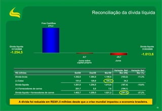 -1.254,5 -1.013,6 Juros Juros sobre capital próprio Reconciliação da dívida líquida Dívida líquida 31/12/2008 Dívida líquida  31/03/2009 Free Cashflow A dívida foi reduzida em R$381,5 milhões desde que a crise mundial impactou a economia brasileira. (381,5) (194,1) (187,4) 34,2 (153,2) Variação  Set/Mar (R$) -27,2% -15,6% -11,3% Variação Set/Mar (%) 1.198,8 1.384,4 1.352,0 Dívida bruta 185,2 129,9 151,0 (-) Caixa 1.259,5 5,0 1.254,5 Dez/08 1.021,2 7,6 1.013,6 Mar/09 201,7 (+) Fornecedores de carros 1.402,7 Dívida líquida + fornecedores de carros 1.201,0 Dívida líquida Set/08 R$ milhões 