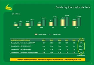 Dívida líquida x valor da frota (R$ milhões) Dívida líquida  Valor da frota  Os  ratios  de endividamento melhoraram significativamente no 1T09 em relação a 2008. (*)  anualizado 2,0x 1,8x 2,5x 72% 2008 1,5x 1,3x 0,7x 1,4x 1,0x Dívida líquida / Patrimônio líquido (USGAAP) 1,6x(*) 1,3x 1,0x 1,5x 1,1x Dívida líquida / EBITDA (BRGAAP) 2,2x(*) 1,9x 1,4x 1,9x 1,4x Dívida líquida / EBITDA (USGAAP) 66% 51% 36% 60% 46% Dívida líquida / Valor da frota (USGAAP) 1T09 2007 2006 2005 2004 SALDOS EM FINAL DE PERÍODO 