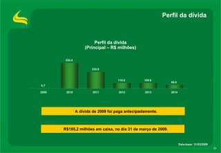 Perfil da dívida Perfil da dívida (Principal – R$ milhões) R$185,2 milhões em caixa, no dia 31 de março de 2009. Data-base: 31/03/2009  A dívida de 2009 foi paga antecipadamente. 