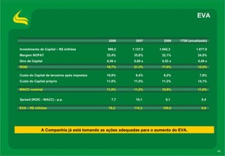 EVA A Companhia já está tomando as ações adequadas para o aumento do EVA. 8,6  100,0 114,3  76,2  EVA – R$ milhões 0,4  6,1  10,1  7,7  Spread  (ROIC - WACC) - p.p. 11,6% 10,9% 11,2% 11,0% WACC nominal 14,1% 11,3% 11,5% 11,0% Custo do Capital próprio 7,8% 8,2% 8,4% 10,9% Custo do Capital de terceiros após impostos 12,0% 17,0% 21,3% 18,7% ROIC 0,49 x 0,53 x 0,60 x 0,56 x Giro de Capital 24,6% 32,1% 35,6% 33,4% Margem NOPAT 1.877,9 1.642,3  1.137,5 986,2 Investimento de Capital – R$ milhões 1T09 (anualizado) 2008 2007 2006   