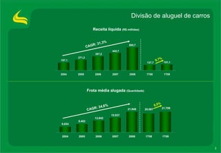 Divisão de aluguel de carros  CAGR: 34,6% Frota média alugada  (Quantidade) 8,5% Receita líquida  (R$ milhões) CAGR: 31,3% 9,7% 