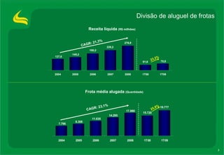 Divisão de aluguel de frotas CAGR: 23,1% Frota média alugada  (Quantidade) 25,8% CAGR: 21,3% Receita líquida  (R$ milhões) 23,2% 