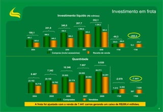 Investimento em frota 241,8 340,0 190,1 207,7 Compras (inclui acessórios)  Receita de venda Investimento líquido  (R$ milhões) 352,1 -44,3 -200,4 A frota foi ajustada com a venda de 7.441 carros gerando um caixa de R$200,4 milhões. Comprados  Vendidos Quantidade 7.342 10.346 6.467 7.957 9.930 -2.079 -7.441 