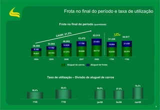 Frota no final do período e taxa de utilização Taxa de utilização – Divisão de aluguel de carros Frota no final do período  (quantidade) CAGR: 21,5% 28.699 35.865 46.003 53.476 62.515 51.239 54.817 7,0% Aluguel de carros  Aluguel de frotas  