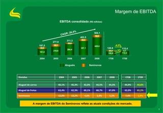 Margem de EBITDA EBITDA consolidado  (R$ milhões) Aluguéis  Seminovos  CAGR: 26,4% 277,9 197,5 403,5 504,1 311,3 -4,5% 120,9 115,4 11,3% A margem de EBITDA do Seminovos reflete as atuais condições do mercado. 5,5% 67,0% 44,3% 2008 4,6% 69,1% 42,0% 2006 7,4% 62,0% 44,9% 1T08 5,4% 68,7% 44,5% 2007 1,4% 13,2% 12,0% Seminovos 65,2% 62,3% 63,4% Aluguel de frotas 40,8% 45,3% 40,1% Aluguel de carros 1T09 2005 2004 Divisões 