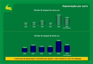 Depreciação por carro Divisão de aluguel de carros  (R$) Divisão de aluguel de frotas  (R$) (1T09 anualizado) (1T09 anualizado) A atual taxa de depreciação é suficiente para ajustar o valor residual ao valor de realização. 