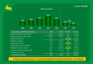 Lucro líquido - 43,6% Lucro  (R$ milhões) A queda no preço dos carros e o aumento das despesas financeiras impactaram o lucro líquido. -4,5% -5,5 115,4 120,9 EBITDA Consolidado -100,0% -0,1 - (0,1) Participação minoritária -23,3 12,1 -10,8 -1,1 -18,0 -16,9 11,4 27,8 Var. R$ -43,6% 30,2 53,5 Lucro líquido do período -51,9% (11,2) (23,3) Imposto de renda e contribuição social 38,6% (38,8) (28,0) Despesas financeiras, líquidas 26,2% (5,3) (4,2) Depreciação de outros imobilizados 151,3% (29,9) (11,9) Depreciação de carros -84,5% 3,1  20,0  EBITDA de seminovos 11,3% 112,3  100,9  EBITDA de aluguel de carros e frotas 13,8% 229,4  201,6 Receita de aluguel de carros e frotas Var. % 1T09 1T08 Reconciliação do EBITDA x lucro líquido  