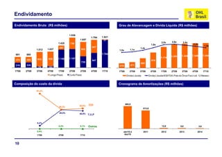 Endividamento
Endividamento Bruto (R$ milhões)                                               Grau de Alavancagem e Dívida Líquida (R$ milhões)
                         Dívida Bruta (R$ Milhões)

                                           1.936                                                           Grau de Alavancagem e Dívida Líquida (R$ Milhões)
                                                               1.794   1.821
                                                     1.657              37
                                                                                                                           2,5x
                                                                                                                           2 5x      2,6x
                                                                                                                                      ,         2,4x
                                                                                                                                                2 4x
                               1.425
                               1 425        739                                                                                                            2,2x
                                                                                                                 1,9x
                                                                                                                                                                         1,9x
                                267                            847                                  1,4x
              1.012   1.037                           922                      1,0x       1,1x

691    690                                                             1.784
                                                                                                                                     1.291     1.325      1.346         1.354
                                           1.197                                                                          1.174
375    355    933     935      1.158
                                                               947                                               915
                                                      735                                           652
316    335                                                                     416        471
               79     102
1T08   2T08   3T08    4T08     1T09        2T09      3T09      4T09    1T10    1T08       2T08      3T08         4T08      1T09      2T09       3T09      4T09          1T10
                       Longo Prazo         Curto Prazo                                 Dívida Líquida          Dívida Líquida/(EBITDA -Pgto do Ônus Fixo) (ult. 12 Meses)


Composição do custo da dívida                                                  Cronograma de Amortizações (R$ milhões)

              91,4%


                                                                                                   Cronograma Financeiro de Amortização (R$ milhões)

                                                             CDI                      985,8
                                                     53,0%
                                50,3%
                                                                                                        813,8

                                49,5%                46,9%
                                                     46 9%   TJLP


              8,2%
                               0,2%                  0,1%    Outros                                                        12,8               5,0                 3,6

              0,4%                                                                abr/10 à              2011               2012              2013              2014
              1T09             4T09                  1T10                          dez/10



10
 