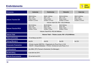 Endividamento

Emissores                      Autovias                  Centrovias               Vianorte                 Intervias

                        R$285 Milhões              R$286.1 Milhões         R$153,8 Milhões          R$307,9 Milhões
                        CDI + 1,6%                 CDI + 1,7%              CDI + 1,7%               CDI + 1,5%
                        Prazo: 5 anos
                        P                          Prazo: 5 anos
                                                   P                       Prazo: 5 anos
                                                                           P                        Prazo: 5 anos
                                                                                                    P
Volume Tranche CDI      Duration: 2,3 anos         Duration: 2,3 anos      Duration: 2,3 anos       Duration: 2,3 anos
                                                        Volume Total CDI: R$ 1.032,8 Milhões
                        R$120 Milhões              R$120 Milhões           R$100 Milhões
                        IPCA + 8%                  IPCA + 8%               IPCA + 8%
                        Prazo: 7 anos              Prazo: 7 anos           Prazo: 7 anos
Volume Tranche IPCA     Duration: 5 anos           Duration: 5 anos        Duration: 5 anos

                                             Volume Total IPCA: R$ 340 Milhões

Volume Total                                    Volume Total – Títulos Locais: R$ 1.372,8 Milhões
                                                                                $

Data da Emissão         15 de Março de 2010

Rating (Moody’s)
     g(     y )         Aa2.Br                    Aa3.Br                   Aa3.Br                   Aa1.Br

                        • Dívida Líquida/ (EBITDA – Pagamento do Ônus Fixo) ≤ 3,50
Covenants Financeiros
                        • DSCR = (Disponibilidades + FCAO) / Dívida de Curto Prazo ≥1,2

Cordenadores            Itaú BBA BTG Pactual e Santander (Co-Manager)
                             BBA,                        (Co Manager)

Bookbuilding            9 de Abril de 2010

Data de Encerramento    30 de Abril de 2010



12
 