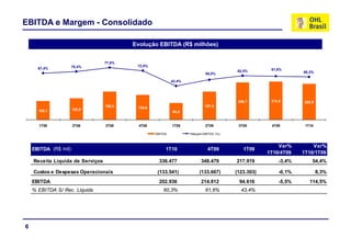 EBITDA e Margem - Consolidado

                                          Evolução EBITDA (R$ milhões)
                                                   Evolução do EBITDA (R$ Milhões)
                                  77,8%
                      70,4%                72,0%
                                             ,
      67,4%
      67 4%                                                                                              61,6%
                                                                                             62,5%                   60,3%
                                                                                55,0%

                                                               43,4%




                                                                                             209,7       214,8       202,9
                                  158,4    139,6                                157,9
      105,1           120,8
                                                               94,6


      1T08            2T08        3T08      4T08               1T09             2T09         3T09        4T09         1T10

                                                      EBITDA            Margem EBITDA (%)



                                                                                                            Var%         Var%
    EBITDA (R$ mil)                                        1T10                  4T09          1T09
                                                                                                        1T10/4T09    1T10/1T09
    Receita Líquida de Serviços                        336.477               348.479        217.919          -3,4%       54,4%

    Custos e Despesas Operacionais                     (133.541)             (133.667)      (123.303)        -0,1%           8,3%
    EBITDA                                             202.936
                                                       202 936               214.812
                                                                             214 812         94.616
                                                                                             94 616          -5,5%
                                                                                                              5 5%      114,5%
                                                                                                                        114 5%
    % EBITDA S/ Rec. Líquida                              60,3%                 61,6%         43,4%




6
 