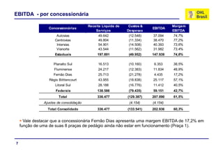EBITDA - por concessionária

                                         Receita Lí id de
                                         R   it Líquida d    Custos
                                                             C t &                Margem
                                                                                  M
                  Concessionárias                                       EBITDA
                                             Serviços       Despesas              EBITDA
                      Autovias                49.642        (12.548)    37.094     74,7%
                     Centrovias               49.804        (11.334)    38.470     77,2%
                      Intervias               54.901        (14.508)    40.393     73,6%
                      Vianorte                43.544        (11.562)    31.982     73,4%
                     Estaduais               197.891        (49.952)    147.939   74,8%

                    Planalto Sul              16.513        (10.160)     6.353    38,5%
                     Fluminense               24.217        (12.383)    11.834    48,9%
                    Fernão Dias               25.713        (21.278)     4.435    17,2%
                  Régis Bitttencourt          43.955        (18.838)
                                                            (      )    25.117        %
                                                                                  57,1%
                      Litoral Sul             28.188        (16.776)    11.412    40,5%
                      Federais               138.586        (79.435)    59.151    42,7%
                        Total                336.477
                                             336 477        (129.387)
                                                            (129 387)   207.090
                                                                        207 090   61,5%
                                                                                  61 5%
               Ajustes de consolidação                       (4.154)    (4.154)
                 Total Consolidado           336.477        (133.541)   202.936   60,3%


      Vale destacar que a concessionária Fernão Dias apresenta uma margem EBITDA de 17,2% em
    função de uma de suas 8 praças de pedágio ainda não estar em funcionamento (Praça 1).



7
 