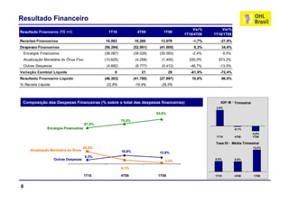 Resultado Financeiro
                                                                                             Var%        Var%
Resultado Financeiro (R$ mil)                   1T10               4T09        1T09
                                                                                         1T10/4T09   1T10/1T09
Receitas Financeiras                          10.083             10.260       13.979         -1,7%      -27,9%
Despesas Financeiras                          (56.394)           (52.061)    (41.905)        8,3%        34,6%
 Encargos Financeiros                         (38.087)           (39.026)    (35.093)       -2,4%            8,5%
 Atualização Monetária do Ônus Fixo           (13.625)            (4.258)     (1.400)      220,0%      873,2%
 Outras Despesas                               (4.682)            (8.777)     (5.412)      -46,7%       -13,5%
Variação Cambial Líquida                            8                21             29      -61,9%      -72,4%
Resultado Financeiro Líquido                  (46.303)
                                              (46 303)           (41.780)
                                                                 (41 780)    (27.897)
                                                                             (27 897)       10,8%
                                                                                            10 8%        66,0%
                                                                                                         66 0%
% Receita Líquida                             -22,8%             -19,4%       -29,5%



 Composição das Despesas Financeiras (% sobre o total das despesas financeiras)                         IGP- M - T i
                                                                                                                 Trimestral
                                                                                                                       t l
                                                                                                      2,8%

                                                                            83,8%

                                                         75,0%
                                      67,5%
               Encargos Financeiros                                                                                 -0,1%
                                                                                                                              -0,9%
                                                                                                      1T10          4T09      1T09

                                                                                                      Taxa DI - Média Trimestral
                                                                                                         -
                                      24,2%
                                      24 2%                                                                                   12,5%
                                                                                                                              12 5%
     Atualização Monetária do Ô
                              Ônus                       16,9%               12,9%
                                      8,3%
                    Outras Despesas                                                                  8,6%           8,5%
                                                                                3,3%

                                                         8,1%

                                      1T10               4T09               1T09                     1T10           4T09       1T09



8
 