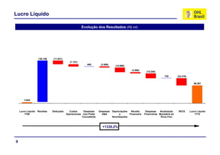 Lucro Líquido

                                                     Evolução dos Resultados (R$ mil)




                   130.189   (
                             (11.631)
                                    )
                                           (7.137)
                                                        488        (3.589)     (14.666)
                                                                                            (3.896)
                                                                                                        (15.240)
                                                                                                                       730        (
                                                                                                                                  (22.479)
                                                                                                                                         )


                                                                                                                                                56.391




       3.943



    Lucro Líquido Receitas   Deduções     Custos      Despesas    Despesas   Depreciações  Receita      Despesas   Atualização     IR/CS     Lucro Líquido
        1T09                            Operacionais com Poder      G&A           e       Financeira   Financeiras Monetária do                  1T10
                                                     Concedente              Amortizações                           Ônus Fixo



                                                                    +1330,2%



9
 