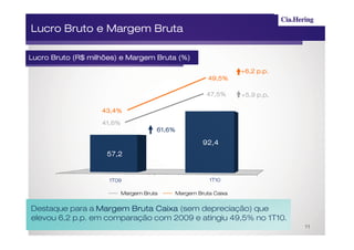 Lucro Bruto e Margem Bruta

Lucro Bruto (R$ milhões) e Margem Bruta (%)
                                                                   +6,2 p.p.
                                                         49,5%

                                                        47,5%           p.p.
                                                                   +5,9 p.p.

                   43,4%

                   41,6%
                                      61,6%

                                                       92,4
                     57,2


                   1T091T09                           1T101T10

                           Margem Bruta       Margem Bruta Caixa


Destaque para a Margem Bruta Caixa (sem depreciação) que
elevou 6,2 p.p. em comparação com 2009 e atingiu 49,5% no 1T10.
                                                                               11
 
