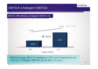 EBITDA e Margem EBITDA

       (R$
EBITDA (R$ milhões) e Margem EBITDA (%)




                                                 24,3%        p.p.
                                                         +9,1 p.p.

                  15,2%


                                  126,5%

                                                47,2

                     20,8

                   1T09                        1T10
                               Margem EBITDA



 EBITDA atingiu R$ 47,2 milhões no 1T10, com crescimento de
 +126,5% e Margem EBITDA de 24,3% (+ 9,1 p.p.).
                                                                     12
 