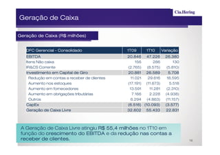 Geração de Caixa

                 (R$
Geração de Caixa (R$ milhões)


   DFC Gerencial - Consolidado                 1T09      1T10       Variação
   EBITDA                                      20.846 47.226         26.380
   Itens Não caixa                                  156      286          130
   IR&CS Corrente                              (2.765)   (8.575)      (5.810)
   Investimento em Capital de Giro             20.881 26.589           5.708
     Redução em contas a receber de clientes     11.021   29.616      18.595
     Aumento nos estoques                      (17.191) (11.673)        5.518
     Aumento em fornecedores                    13.591     11.281     (2.310)
     Aumento em obrigações tributárias            7.166    2.228     (4.938)
     Outros                                      6.294 (4.863)       (11.157)
   CapEx                                       (6.516) (10.093)      (3.577)
   Geração de Caixa Livre                      32.602 55.433         22.831



 A Geração de Caixa Livre atingiu R$ 55,4 milhões no 1T10 em
 função do crescimento do EBITDA e da redução nas contas a
 receber de clientes.                                                           16
 