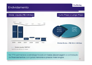 Endividamento

Dívida Líquida (R$ milhões)                                  Curto Prazo x Longo Prazo


     4,6       3,5
                                     0,1              1,6
                          -0,7               -0,2


                                                            Curto            Longo
                                                            Prazo;           Prazo;
    201,3                                                   30,3%            69,7%
              184,6




                        -33,4      11,0    -25,1
                                                    -77,0

   2005      2006      2007       2008     2009     1T10    Dívida Bruta = R$ 58,4 milhões

        Dívida Líquida/ EBITDA*
  * EBITDA dos últimos 12 meses




No 1T10 permanece a estratégia focada em baixa alavancagem e contratação
de financiamentos com juros menores e prazos mais longos.
                                                                                      17
 
