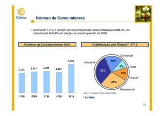Ao final do 1T10, o número de consumidores da Celesc totalizava 2.366 mil, um
crescimento de 6,3% em relação ao mesmo período de 2009.
Número de Consumidores
Número de Consumidores (mil) Distribuição por Classe*- 1T10
Comercial
10
Outros (*): Iluminação Pública e Serviço Público
Industrial
Residencial
* Em MWh
Rural
Outros*
32%
18%
8%
14%
28%
2.225 2.243 2.256 2.237
2.366
1T09 2T09 3T09 4T09 1T10
 