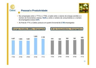 Na comparação entre o 1T10 e o 1T09, a razão entre o volume de energia vendida e o
número de funcionários cresceu 10,6% e entre o número de consumidores e o número
de empregados evoluiu 8,8%
Ao final do 1T10, a Celesc possuía um quadro funcional de 3.763 empregados
Pessoal e Produtividade
Energia Vendida (MWh) / Empregado No de Consumidores / Empregados
11
1.027 1.003 1.001
1.203
1.136
1T09 2T09 3T09 4T09 1T10
578 569 593 591
629
1T09 2T09 3T09 4T09 1T10
 