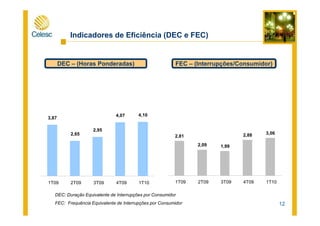 DEC – (Horas Ponderadas) FEC – (Interrupções/Consumidor)
Indicadores de Eficiência (DEC e FEC)
4,07 4,10
12
DEC: Duração Equivalente de Interrupções por Consumidor
FEC: Frequência Equivalente de Interrupções por Consumidor
3,87
2,65
2,95
4,07 4,10
1T09 2T09 3T09 4T09 1T10
2,81
2,09 1,99
2,88 3,06
1T09 2T09 3T09 4T09 1T10
 