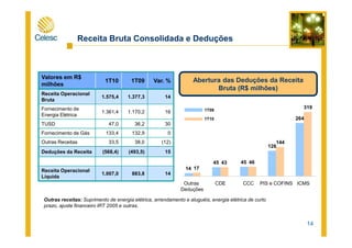 Valores em R$
milhões
1T10 1T09 Var. %
Receita Operacional
Bruta
1.575,4 1.377,3 14
Fornecimento de
Energia Elétrica
1.361,4 1.170,2 16
TUSD 47,0 36,2 30
1T09
1T10
Receita Bruta Consolidada e Deduções
Abertura das Deduções da Receita
Bruta (R$ milhões)
264
319
14
TUSD 47,0 36,2 30
Fornecimento de Gás 133,4 132,9 0
Outras Receitas 33,5 38,0 (12)
Deduções da Receita (568,4) (493,5) 15
Receita Operacional
Líquida
1.007,0 883,8 14
Outras receitas: Suprimento de energia elétrica, arrendamento e aluguéis, energia elétrica de curto
prazo, ajuste financeiro IRT 2005 e outras.
Outras
Deduções
CDE CCC PIS e COFINS ICMS
14
45 45
126
17
43 46
144
 
