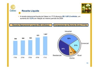 Industrial
Receita Líquida
A receita operacional líquida da Celesc no 1T10 alcançou R$ 1.007,0 milhões, um
aumento de 13,9% em relação ao mesmo período de 2009
Receita Operacional Líquida (R$ milhões) Composição da Receita Bruta (1T10)
975
1.007
15
Residencial
Comercial
Rural
Outros
21%
32%
8%
34%
5%
884 898 903
975
1.007
1T09 2T09 3T09 4T09 1T10
 