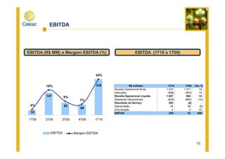 EBITDA
EBITDA (R$ MM) e Margem EBITDA (%) EBITDA (1T10 x 1T09)
30%
24%
16
EBITDA Margem EBTIDA
32
147
82
68
238
4%
16%
7%
9%
1T09 2T09 3T09 4T09 1T10
R$ milhões 1T10 1T09 Var. %
Receita Operacional Bruta 1.575 1.377 14
Deduções (568) (493) 15
Receita Operacional Líquida 1.007 884 14
Despesas Operacionais (805) (890) (10)
Resultado do Serviço 202 (6) -
Depreciação 34 36 (6)
Amortização 2 2 33
EBITDA 238 32 656
 