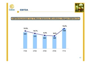 EBITDA
EBITDA Acumulado nos 12 Meses Anteriores (R$ milhões) e Margem EBITDA (%)
536
12,5%
10,7%
9,3%
14,2%
17
435
375
330 329
9,3% 9,0%
1T09 2T09 3T09 4T09 1T10
 