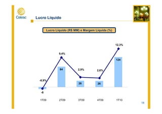 Lucro Líquido
Lucro Líquido (R$ MM) e Margem Líquida (%)
9,4%
12,3%
18
-8
84
26 26
124
-0,9%
2,9% 2,6%
1T09 2T09 3T09 4T09 1T10
 