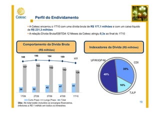 A Celesc encerrou o 1T10 com uma dívida bruta de R$ 177,1 milhões e com um caixa líquido
de R$ 231,3 milhões
A relação Dívida Bruta/EBITDA 12 Meses da Celesc atingiu 0,3x ao final do 1T10
Perfil do Endividamento
Comportamento da Dívida Bruta
(R$ milhões)
Indexadores da Dívida (R$ milhões)
188
196 194 189
19Obs: No total estão incluídos os encargos financeiros,
inferiores a R$ 1 milhão em todos os trimestres.
Curto Prazo Longo Prazo Total
16%
49%
35%
CDI
TJLP
UFIR/IGP-M
30 32
42 47 51
157 163
152
142
126
188
196 194 189
177
1T09 2T09 3T09 4T09 1T10
 