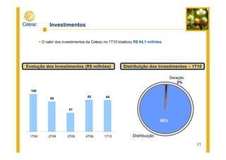 Investimentos
O valor dos investimentos da Celesc no 1T10 totalizou R$ 84,1 milhões
Geração
Evolução dos Investimentos (R$ milhões) Distribuição dos Investimentos – 1T10
21
Distribuição
98%
2%
100
80
51
85 84
1T09 2T09 3T09 4T09 1T10
 