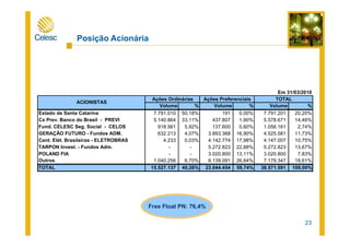 Posição Acionária
Volume % Volume % Volume %
Estado de Santa Catarina 7.791.010 50,18% 191 0,00% 7.791.201 20,20%
Cx Prev. Banco do Brasil - PREVI 5.140.864 33,11% 437.807 1,90% 5.578.671 14,46%
ACIONISTAS
Ações Ordinárias TOTALAções Preferenciais
Em 31/03/2010
23
Free Float PN: 76,4%
Fund. CELESC Seg. Social - CELOS 918.561 5,92% 137.600 0,60% 1.056.161 2,74%
GERAÇÃO FUTURO - Fundos ADM. 632.213 4,07% 3.893.368 16,90% 4.525.581 11,73%
Cent. Elét. Brasileiras - ELETROBRAS 4.233 0,03% 4.142.774 17,98% 4.147.007 10,75%
TARPON Invest. - Fundos Adm. - - 5.272.823 22,88% 5.272.823 13,67%
POLAND FIA - - 3.020.800 13,11% 3.020.800 7,83%
Outros 1.040.256 6,70% 6.139.091 26,64% 7.179.347 18,61%
TOTAL 15.527.137 40,26% 23.044.454 59,74% 38.571.591 100,00%
 