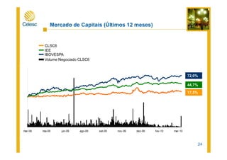 Mercado de Capitais (Últimos 12 meses)
72,0%
CLSC6
IBOVESPA
Volume Negociado CLSC6
IEE
24
17,5%
mar-09 mai-09 jun-09 ago-09 set-09 nov-09 dez-09 fev-10 mar-10
44,7%
 