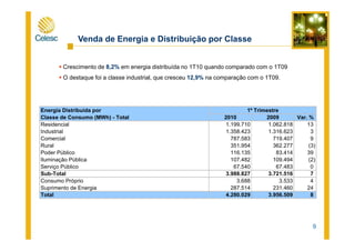 Crescimento de 8,2% em energia distribuída no 1T10 quando comparado com o 1T09
O destaque foi a classe industrial, que cresceu 12,9% na comparação com o 1T09.
Venda de Energia e Distribuição por Classe
Energia Distribuída por
Classe de Consumo (MWh) - Total 2010 2009 Var. %
Residencial 1.199.710 1.062.818 13
1º Trimestre
9
Residencial 1.199.710 1.062.818 13
Industrial 1.358.423 1.316.623 3
Comercial 787.583 719.407 9
Rural 351.954 362.277 (3)
Poder Público 116.135 83.414 39
Iluminação Pública 107.482 109.494 (2)
Serviço Público 67.540 67.483 0
Sub-Total 3.988.827 3.721.516 7
Consumo Próprio 3.688 3.533 4
Suprimento de Energia 287.514 231.460 24
Total 4.280.029 3.956.509 8
 