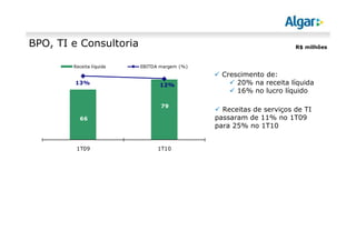 BPO, TI e Consultoria R$ milhões
Crescimento de:
20% na receita líquida
16% no lucro líquido
Receitas de serviços de TI
passaram de 11% no 1T09
para 25% no 1T10
66
79
13% 12%
1T09 1T10
Receita líquida EBITDA margem (%)
 