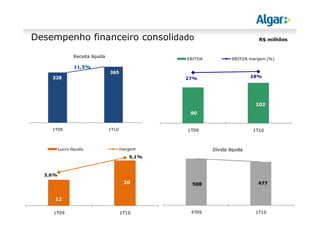 328
365
1T09 1T10
Receita líquida
R$ milhõesDesempenho financeiro consolidado
11,5%
90
102
27% 28%
1T09 1T10
EBITDA EBITDA margem (%)
12
20
3,6%
5,1%
1T09 1T10
Lucro líquido margem
508 477
4T09 1T10
Dívida líquida
 