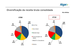 Diversificação da receita bruta consolidada
R$ milhões
1T09 1T10
168
39%
62
14%
45
10%
75
18%
60
14%
21
5%
Voz fixa
Voz móvel
Banda larga
Comunicação de
dados
BPO/TI e Consultoria
Outros
168
36%
71
15%49
10%
85
18%
77
17%
20
4%
 