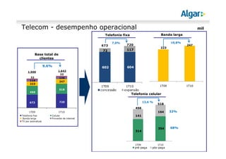 602 604
72 117
1T09 1T10
concessão expansão
673 720
223
247
1T09 1T10
Telefonia fixa
Telefonia celular
Banda larga
Base total de
clientes
mil
9,6%
7,0% 10,8%
13,6 %
68%
32%
Telecom - desempenho operacional
673 720
456
518
223
247116
12632
33
1T09 1T10
Telefonia fixa Celular
Banda larga Provedor de internet
TV por assinatura
1.6431.500
314
354
141
164
1T09 1T10
pré-paga pós-paga
456
518
 