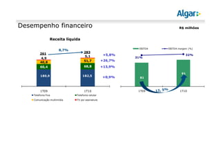 81
91
31%
32%
1T09 1T10
EBITDA EBITDA margem (%)
180,9 182,5
60,4 68,8
40,8 51,7
4,9
5,1
1T09 1T10
Telefonia fixa Telefonia celular
Comunicação multimídia TV por assinatura
283261
Desempenho financeiro R$ milhões
12, 5%
8,7%
Receita líquida
+0,9%
+13,9%
+26,7%
+5,8%
 