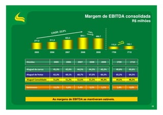 Margem de EBITDA consolidada
                                                                                                         R$ milhões


                           : 22,0%                    - 6,8
                       CAGR                                %
                                              504,1            469,7
                                 403,5
       277,9          311,3
                                                                                             %
                                                                                       1 4 ,5
                                                                              115,4              132,1


        2005          2006       2007         2008             2009           1T09               1T10



Divisões                  2005       2006   2007        2008           2009           1T09          1T10


Aluguel de carros        45,3%   42,0%      44,5%      44,3%          40,3%          40,8%         40,6%

Aluguel de frotas        62,3%   69,1%      68,7%      67,0%          66,5%          65,2%         64,5%

Aluguel Consolidado      51,0%   51,2%      52,6%      51,5%          49,3%          49,0%         48,3%


Seminovos                13,2%       4,6%   5,4%        5,5%           1,1%           1,4%         0,8%




                        As margens de EBITDA se mantiveram estáveis.

                                                                                                                      10
 