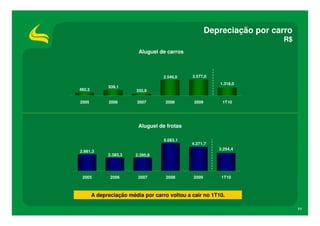 Depreciação por carro
                                                                         R$
                          Aluguel de carros



                                    2.546,0    2.577,0
                                                          1.318,0
              939,1
492,3                    332,9

2005          2006       2007        2008       2009       1T10




                          Aluguel de frotas

                                    5.083,1
                                               4.371,7
                                                          3.254,4
2.981,3
              2.383,3    2.395,8




 2005          2006       2007       2008      2009        1T10



        A depreciação média por carro voltou a cair no 1T10.

                                                                               11
 